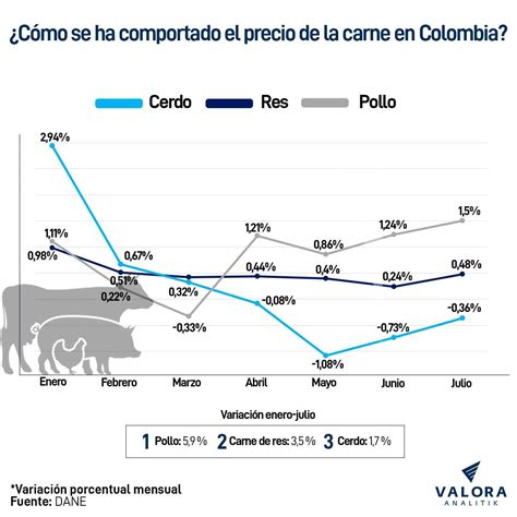 Gráfico comparativo de precios de carne de ternera ecológica vs. industrial