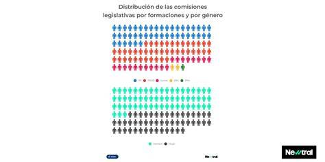 Esquema de las comisiones permanentes no legislativas del Congreso de los Diputados