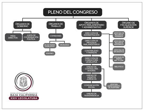 Organigrama del Congreso de los Diputados de España