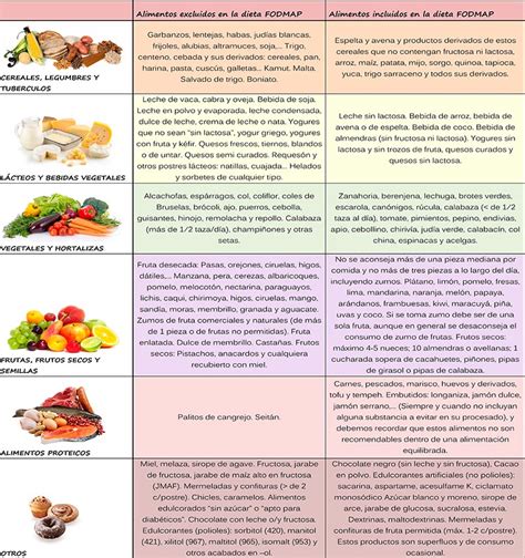 Tabla comparativa de alimentos permitidos y no permitidos en la dieta paleo