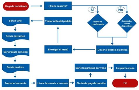 Diagrama de flujo mostrando el proceso de declaración a través del Servicio de Cartera de Valores de la AEAT