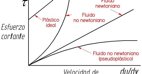 Gráfico explicando la viscosidad del kétchup como fluido no newtoniano