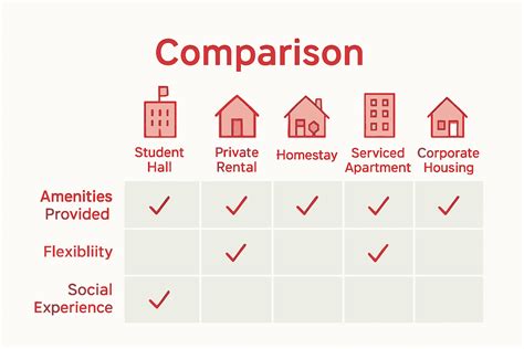 Comparativa de condiciones de alojamiento