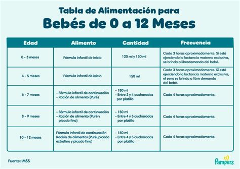 Gráfico comparativo de las necesidades de alimentación de bebés por edad