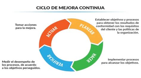 Ciclo de mejora continua en la gestión del tiempo