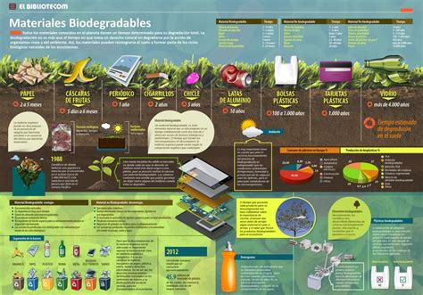 Infografía sobre materiales biodegradables en hostelería