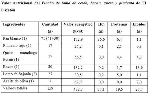 Tabla nutricional del lomo de cerdo