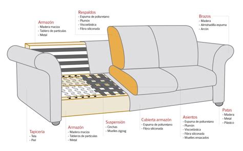 Esquema de las partes internas de un sofá: estructura, muelles y diferentes capas de relleno