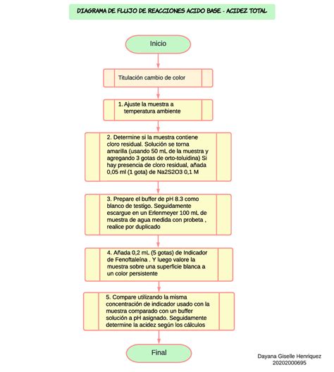 Diagrama de flujo para la determinación de acidez titulable