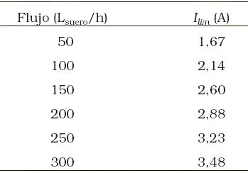 Gráfico de determinación de la corriente límite del suero lácteo fresco
