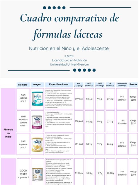 Tabla comparativa de nutrientes en fórmulas infantiles Nestlé