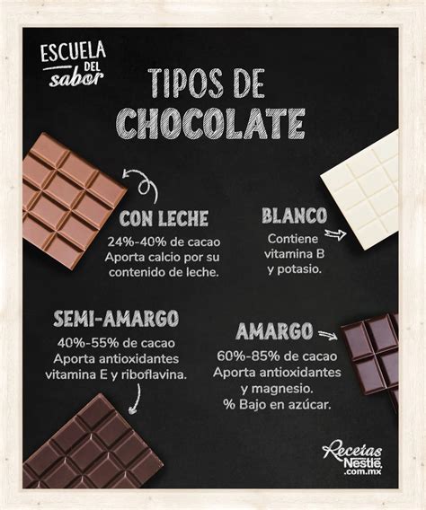 Infografía: Tipos de chocolate y su porcentaje de cacao