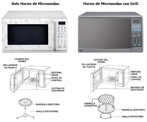 Imágenes de diferentes tipos de microondas según sus funciones (básico, con grill, con convección)