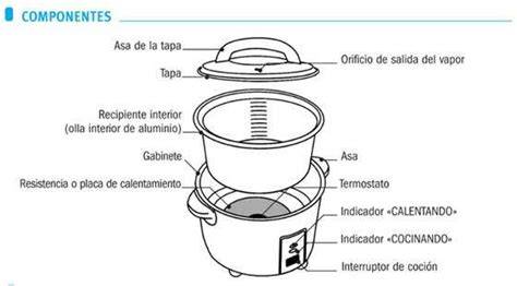 Diagrama de las partes internas de una olla arrocera
