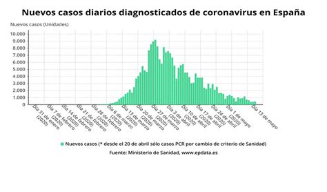 Gráfico de la evolución de contagios por coronavirus en España