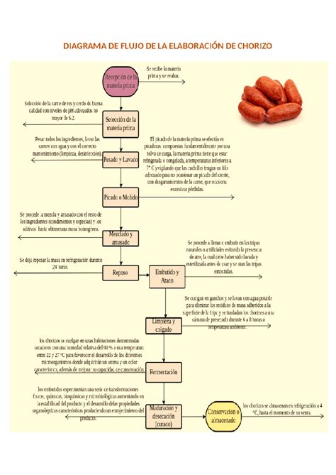 Esquema del proceso de elaboración de chorizo casero