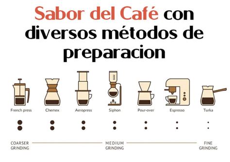 Evolución de los métodos de preparación de café