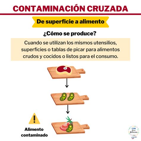 Proceso de fabricación de alimentos y puntos de contaminación cruzada