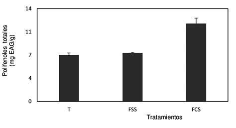 Resultados comparativos de tratamientos foliares