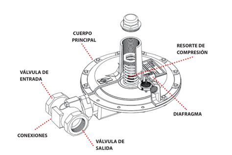 Esquema de funcionamiento de un regulador de gas conectado a una bombona