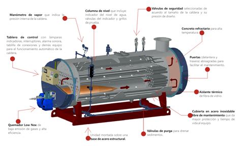 Esquema de las partes principales de una nevera para fermentación