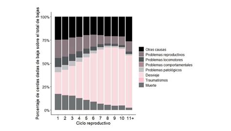 Gráfico de motivos de eliminación de cerdas