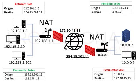 Diagrama explicando el funcionamiento de NAT en un router