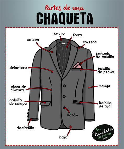 Esquema de las partes de una cazadora de pana