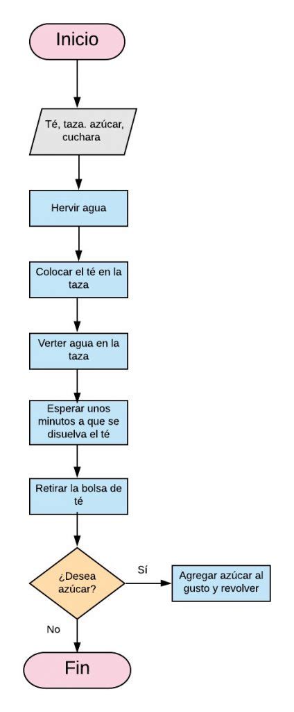 Diagrama de flujo de los pasos para hacer patatas a la crema