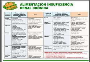 Tabla comparativa de alimentos permitidos y prohibidos en insuficiencia renal