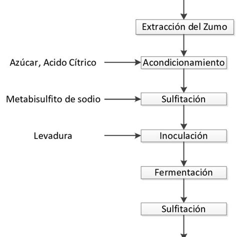 Esquema del proceso de empanado tradicional