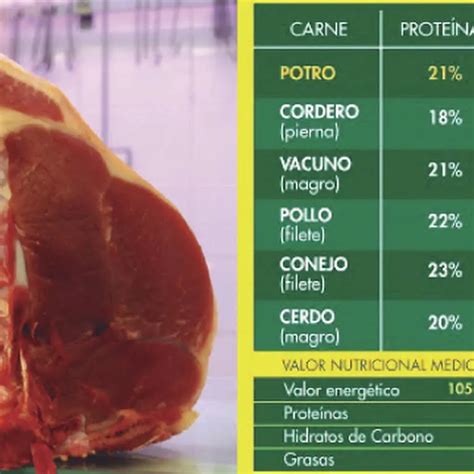 Infografía: Valor nutricional de la carne de vacuno