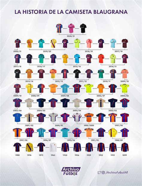 Evolución de las camisetas titulares del FC Barcelona a lo largo de la historia