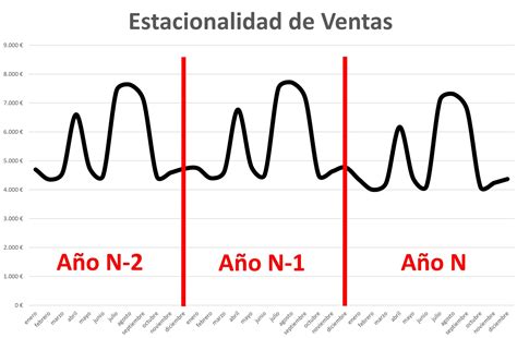 Gráfico de estacionalidad de ventas de jamón