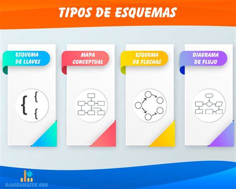 Esquema de los diferentes tipos de procesamiento de la leche