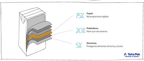 Estructura de un envase Tetra Pak de seis capas