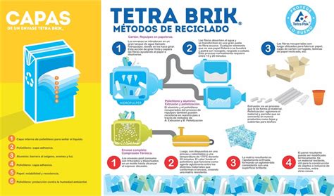 Proceso de reciclaje de envases Tetra Pak