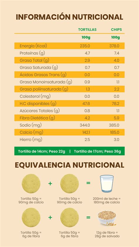 Tabla nutricional de tortillas sin gluten