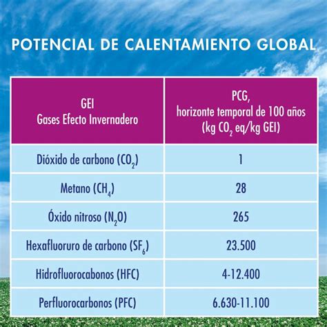 Gráfico comparativo del potencial de calentamiento global del metano y el dióxido de carbono