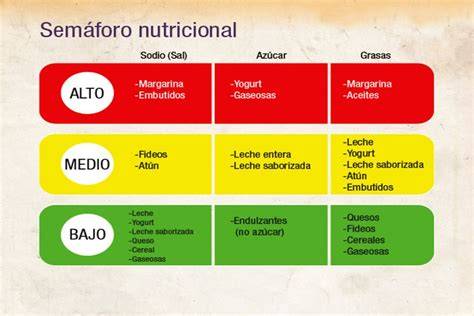 Gráfico del semáforo nutricional