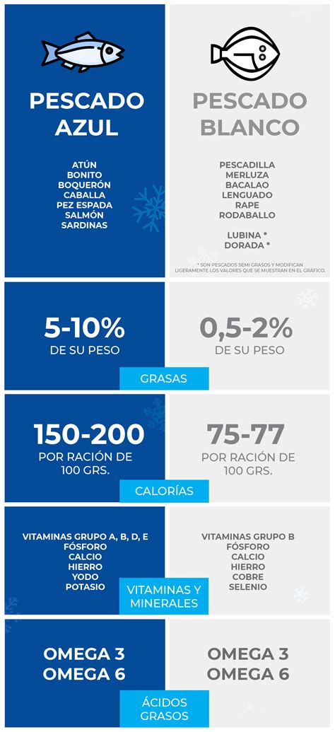 Pescado blanco vs. pescado azul para bebés