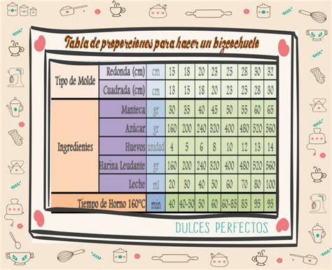 Tabla de ingredientes y sus proporciones