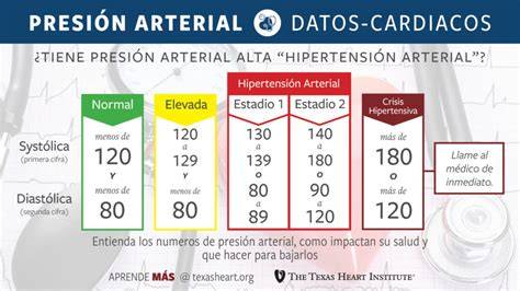 Esquema de la presión arterial normal vs. alta