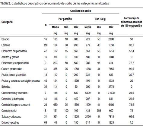 Tabla comparativa de contenido de sodio en diferentes alimentos