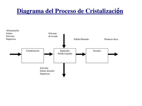 Esquema del proceso de cristalización de la leche materna