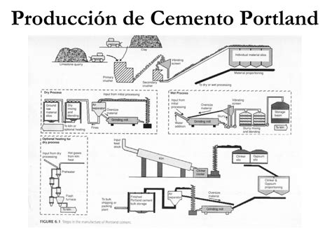 Esquema del proceso de fabricación del cemento Portland