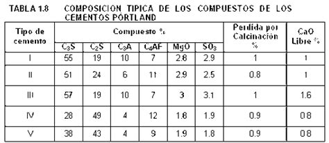 Tabla comparativa de los tipos de cemento Portland según su composición y uso