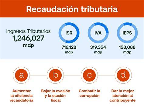 Gráfico comparativo de recaudación de impuestos por tipo en la UE