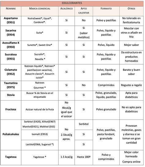 Tabla comparativa de edulcorantes