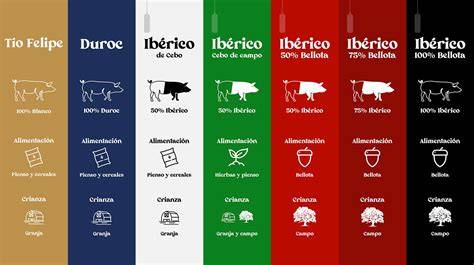 Tabla comparativa de los tipos de jamón ibérico